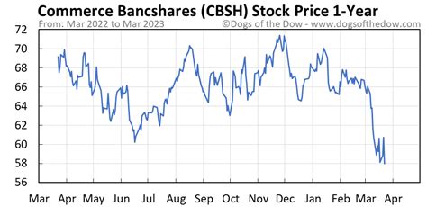 CBSH Nasdaq Stock Market • delayed by 15 minutes • CURRENCY IN USD • Banking Services. COMMERCE BANCSHARES, INC. (CBSH) Compare. COMMERCE BANCSHARES, ...